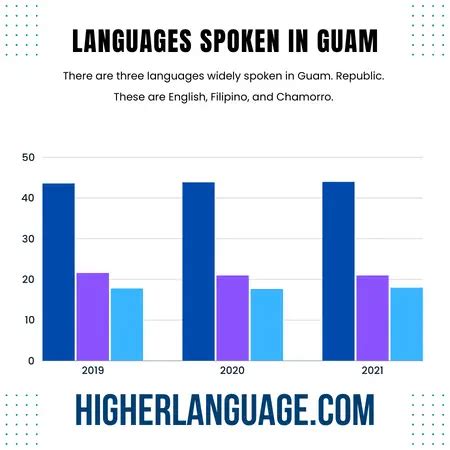 what language do they speak in guam.